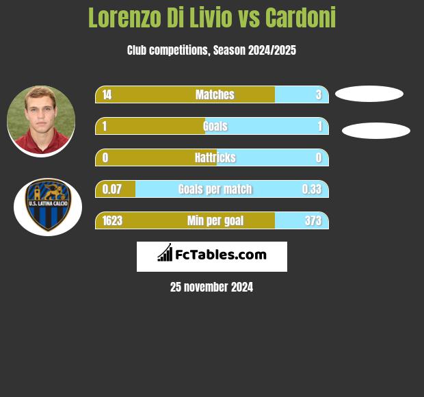 Lorenzo Di Livio vs Cardoni h2h player stats