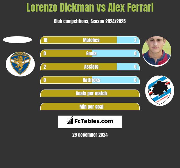 Lorenzo Dickman vs Alex Ferrari h2h player stats