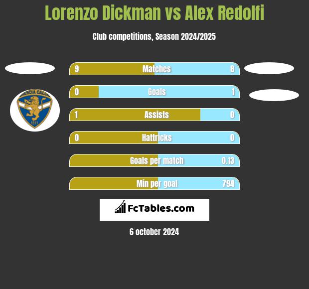 Lorenzo Dickman vs Alex Redolfi h2h player stats