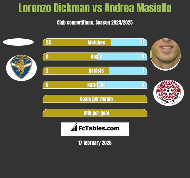 Lorenzo Dickman vs Andrea Masiello h2h player stats