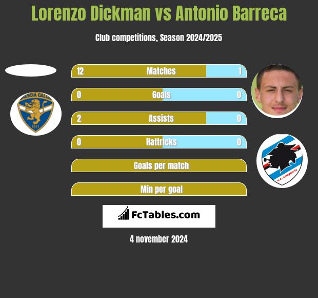 Lorenzo Dickman vs Antonio Barreca h2h player stats