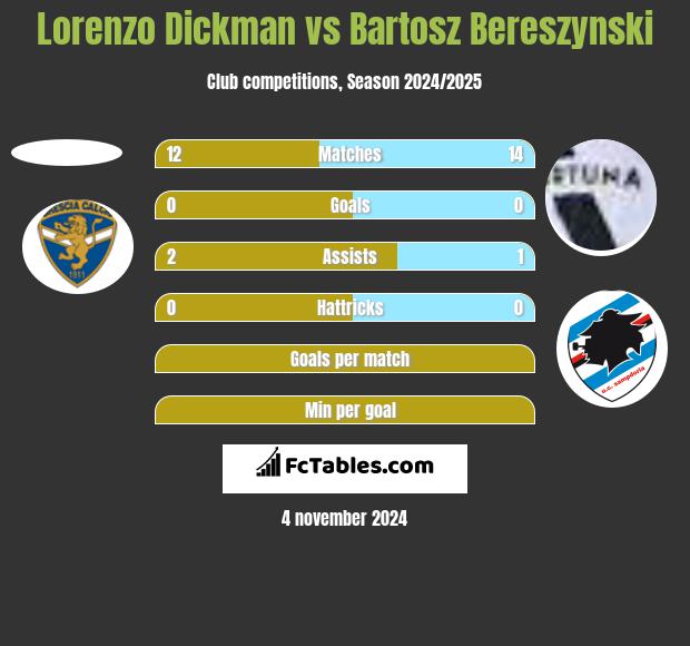 Lorenzo Dickman vs Bartosz Bereszyński h2h player stats