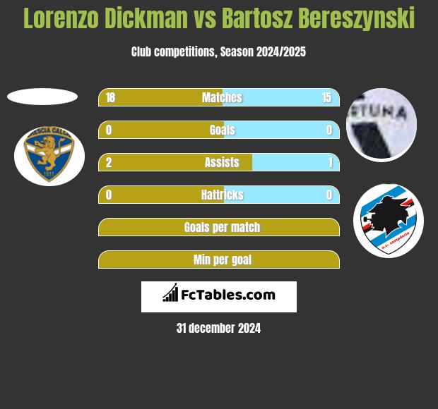 Lorenzo Dickman vs Bartosz Bereszynski h2h player stats