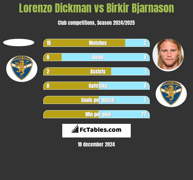 Lorenzo Dickman vs Birkir Bjarnason h2h player stats