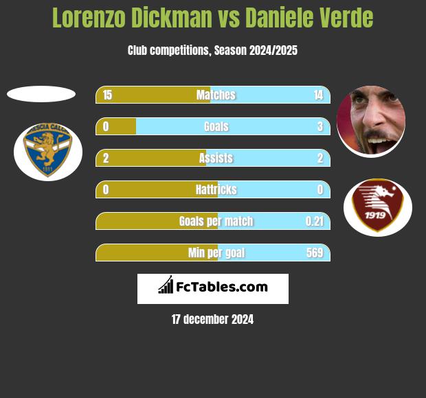 Lorenzo Dickman vs Daniele Verde h2h player stats