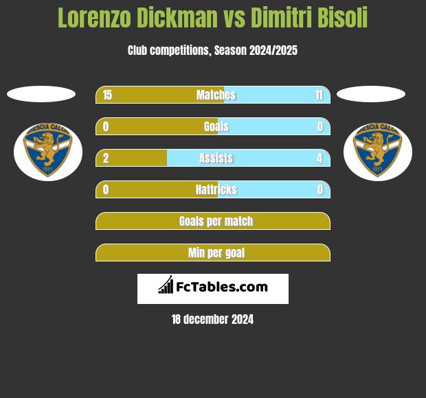 Lorenzo Dickman vs Dimitri Bisoli h2h player stats