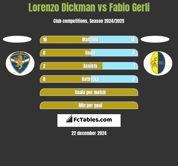 Lorenzo Dickman vs Fabio Gerli h2h player stats