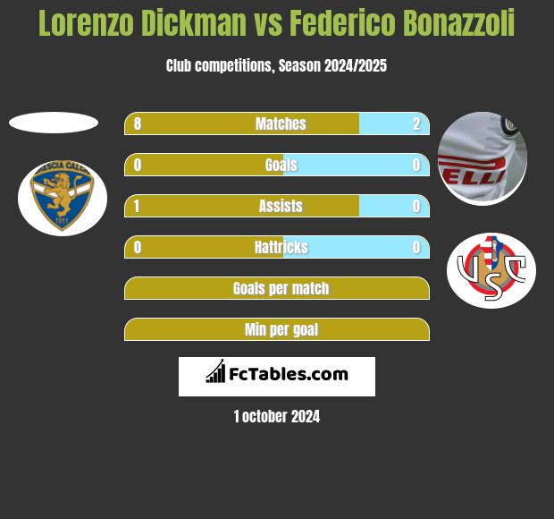 Lorenzo Dickman vs Federico Bonazzoli h2h player stats