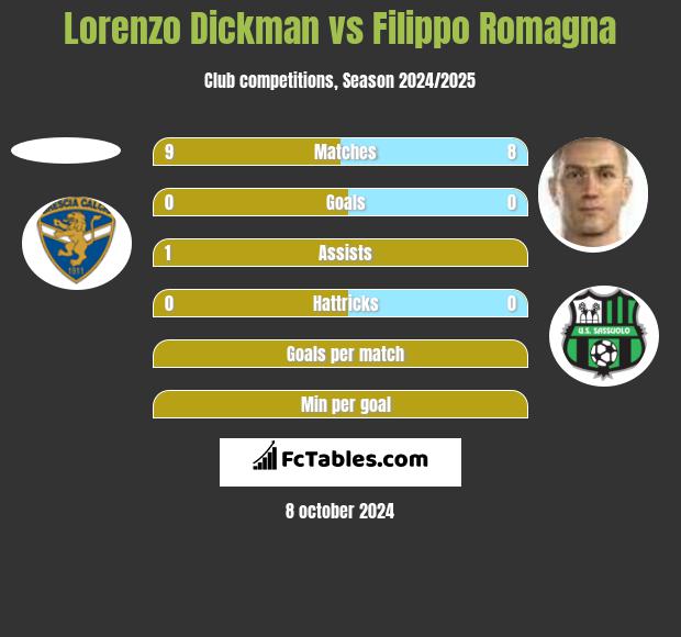 Lorenzo Dickman vs Filippo Romagna h2h player stats