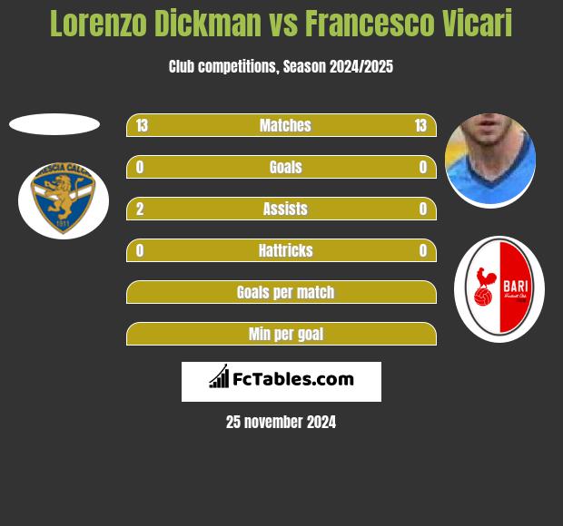 Lorenzo Dickman vs Francesco Vicari h2h player stats