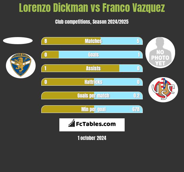 Lorenzo Dickman vs Franco Vazquez h2h player stats