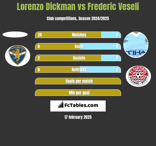 Lorenzo Dickman vs Frederic Veseli h2h player stats