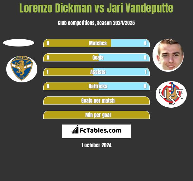 Lorenzo Dickman vs Jari Vandeputte h2h player stats