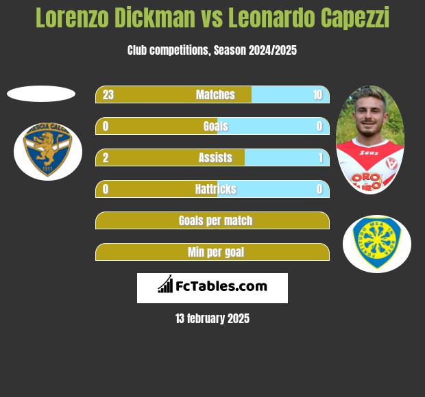 Lorenzo Dickman vs Leonardo Capezzi h2h player stats