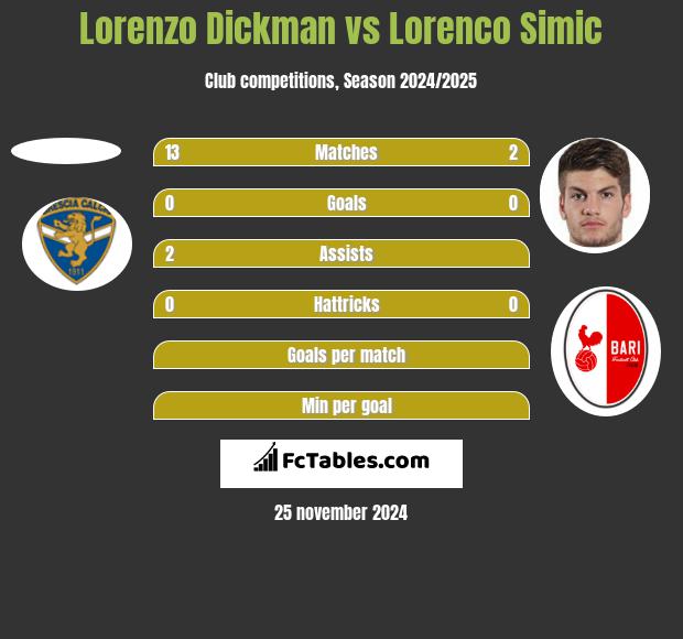 Lorenzo Dickman vs Lorenco Simic h2h player stats