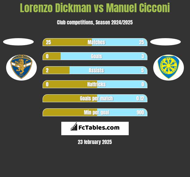 Lorenzo Dickman vs Manuel Cicconi h2h player stats