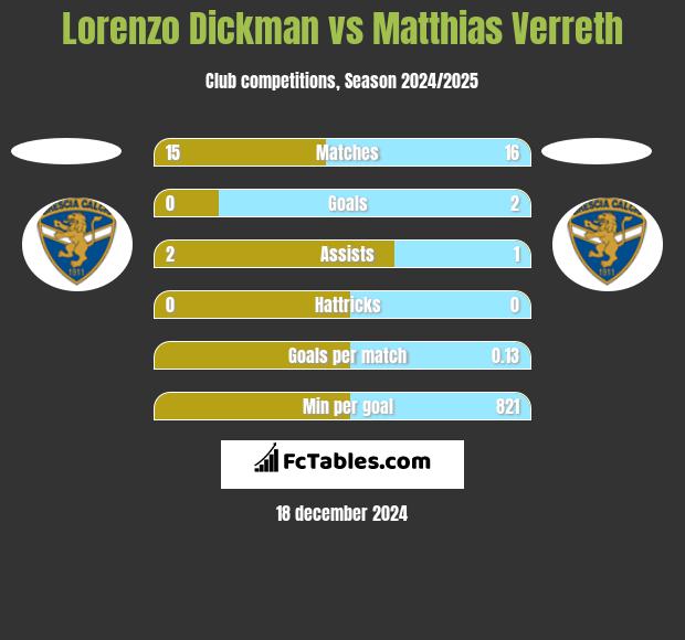 Lorenzo Dickman vs Matthias Verreth h2h player stats