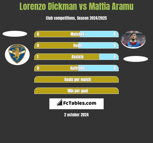 Lorenzo Dickman vs Mattia Aramu h2h player stats