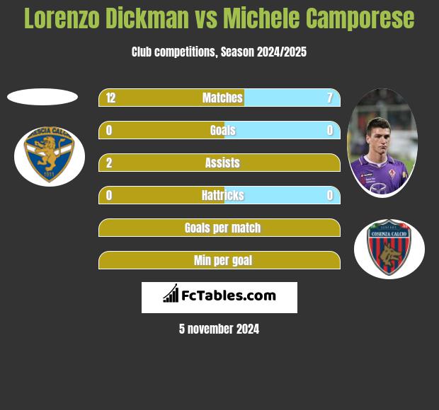 Lorenzo Dickman vs Michele Camporese h2h player stats