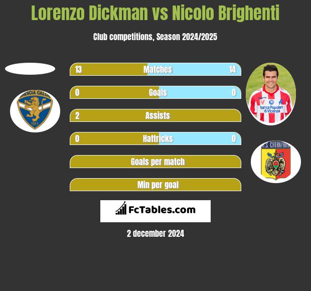 Lorenzo Dickman vs Nicolo Brighenti h2h player stats