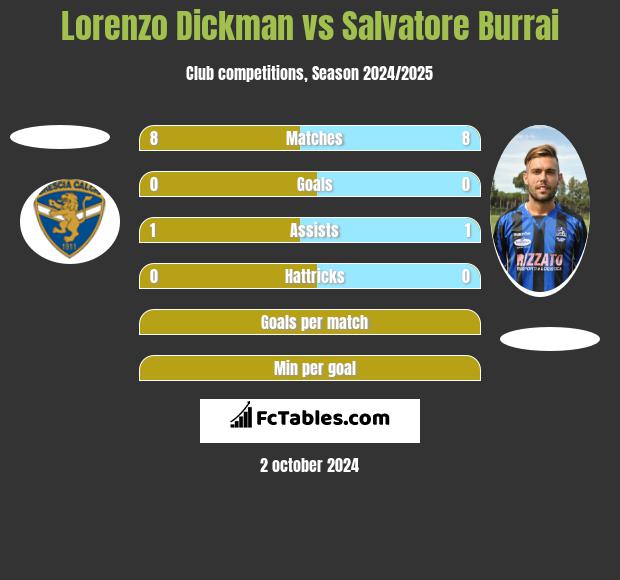 Lorenzo Dickman vs Salvatore Burrai h2h player stats