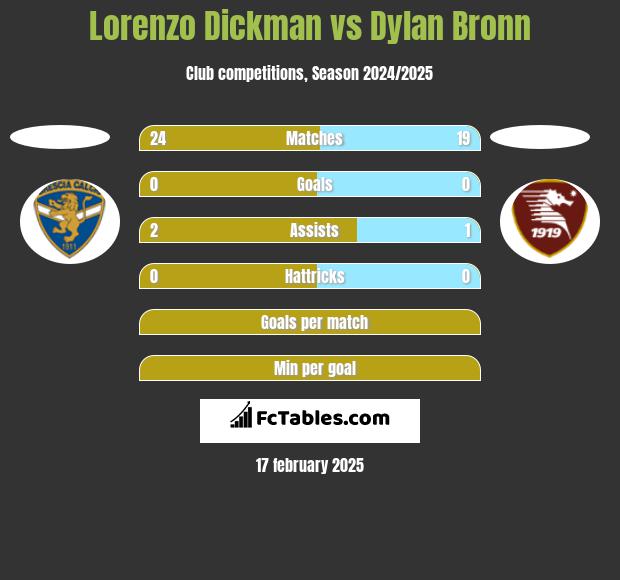 Lorenzo Dickman vs Dylan Bronn h2h player stats