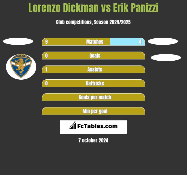 Lorenzo Dickman vs Erik Panizzi h2h player stats