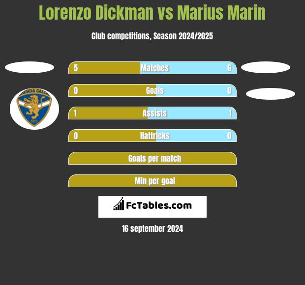 Lorenzo Dickman vs Marius Marin h2h player stats