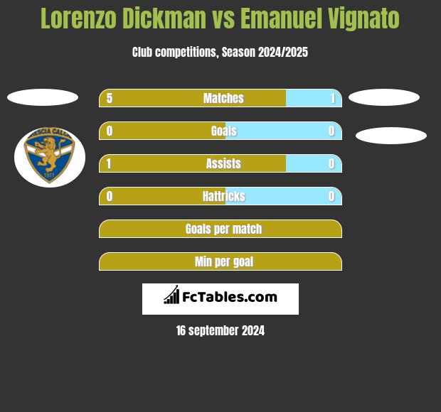 Lorenzo Dickman vs Emanuel Vignato h2h player stats