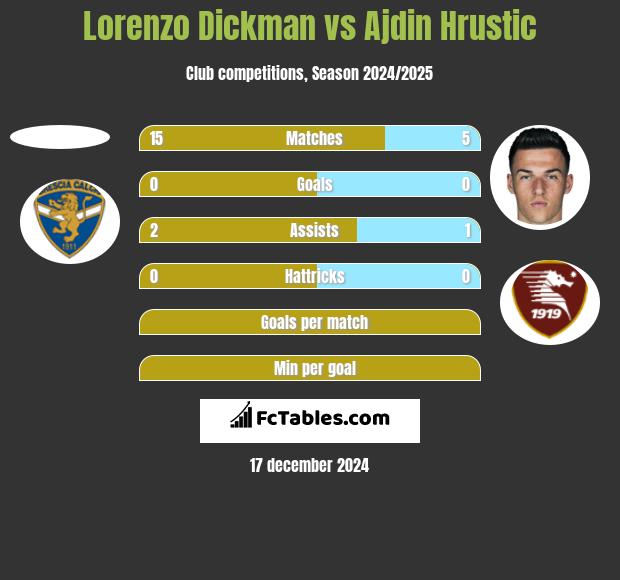 Lorenzo Dickman vs Ajdin Hrustic h2h player stats