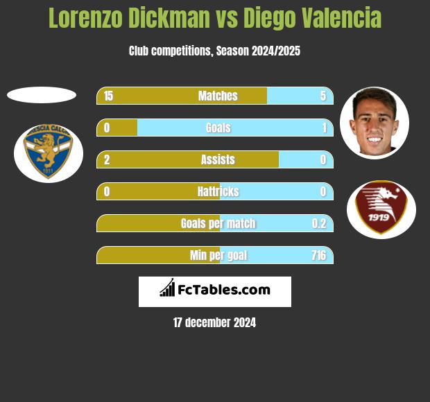 Lorenzo Dickman vs Diego Valencia h2h player stats