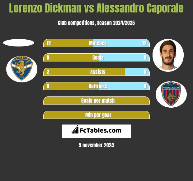 Lorenzo Dickman vs Alessandro Caporale h2h player stats