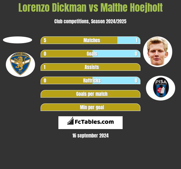 Lorenzo Dickman vs Malthe Hoejholt h2h player stats