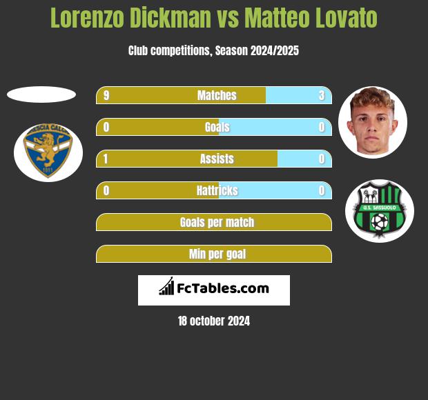 Lorenzo Dickman vs Matteo Lovato h2h player stats