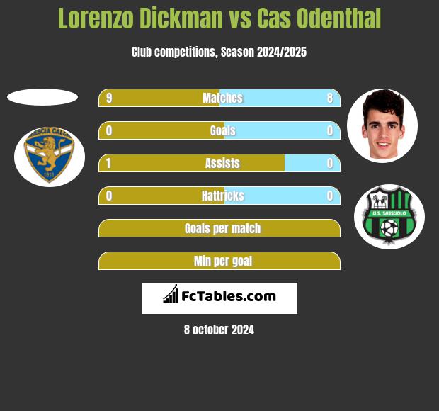 Lorenzo Dickman vs Cas Odenthal h2h player stats