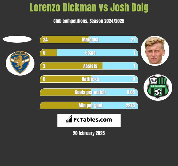 Lorenzo Dickman vs Josh Doig h2h player stats