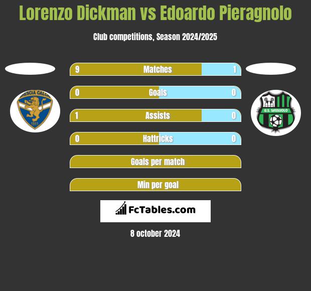 Lorenzo Dickman vs Edoardo Pieragnolo h2h player stats