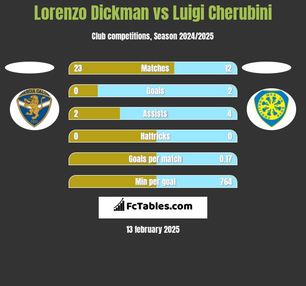 Lorenzo Dickman vs Luigi Cherubini h2h player stats