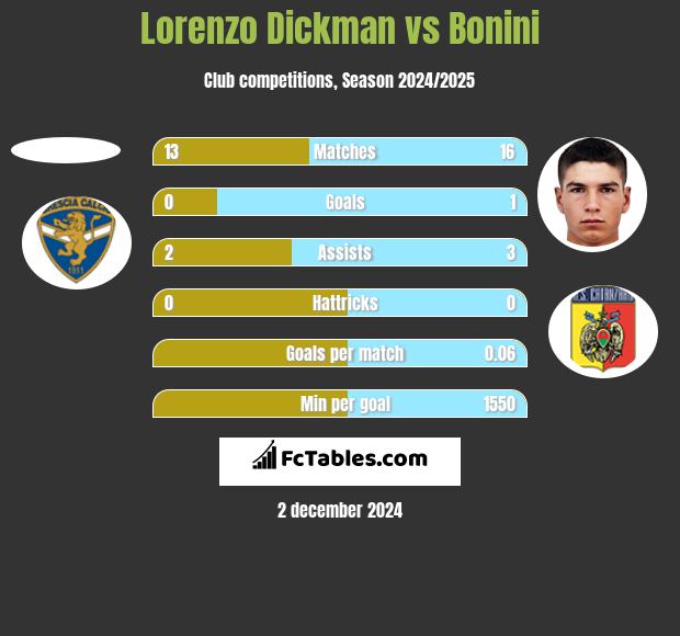 Lorenzo Dickman vs Bonini h2h player stats