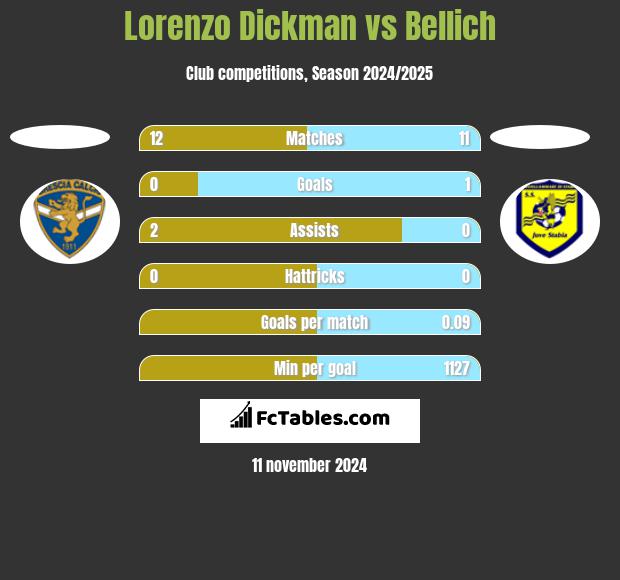 Lorenzo Dickman vs Bellich h2h player stats