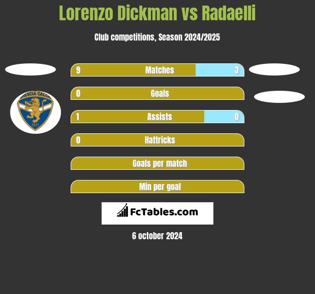 Lorenzo Dickman vs Radaelli h2h player stats