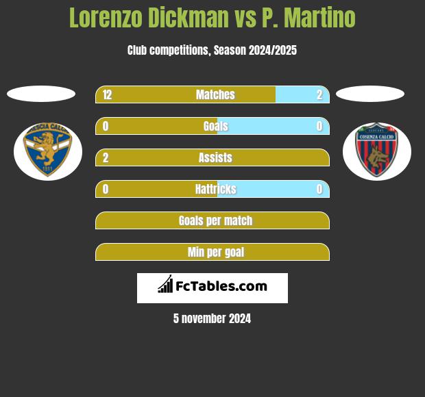 Lorenzo Dickman vs P. Martino h2h player stats