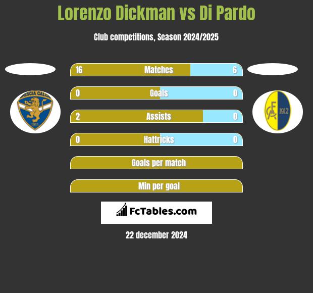 Lorenzo Dickman vs Di Pardo h2h player stats