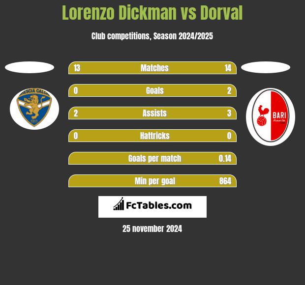 Lorenzo Dickman vs Dorval h2h player stats