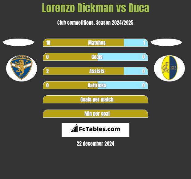 Lorenzo Dickman vs Duca h2h player stats