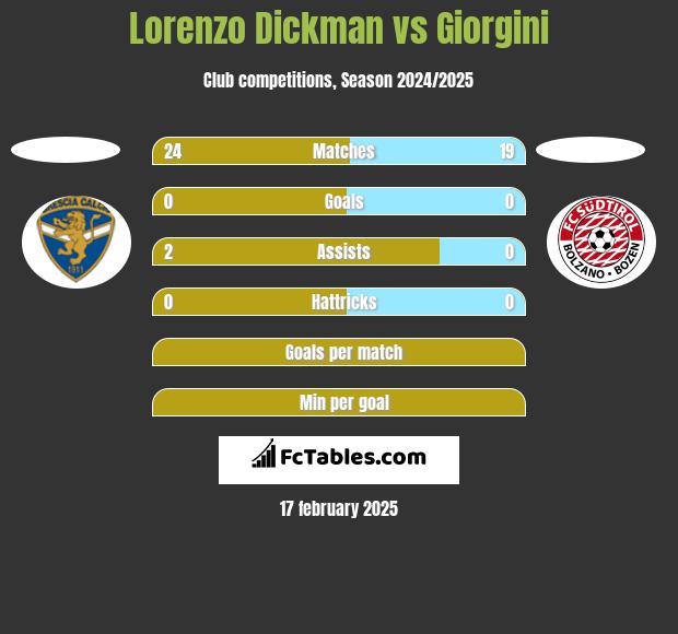 Lorenzo Dickman vs Giorgini h2h player stats