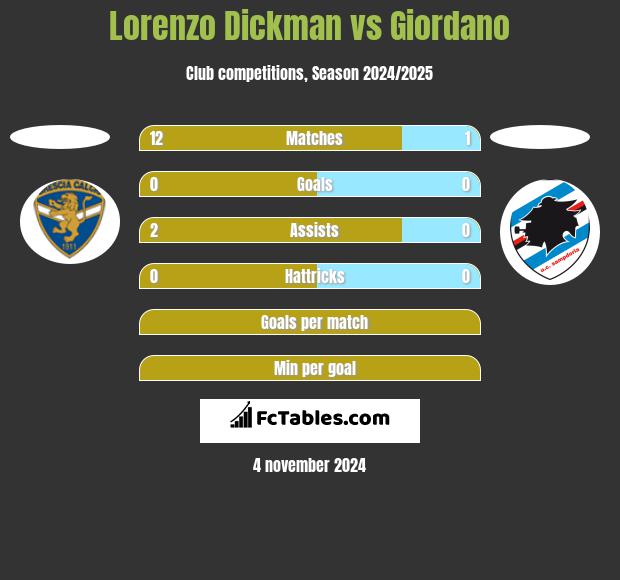 Lorenzo Dickman vs Giordano h2h player stats