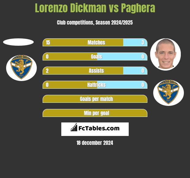 Lorenzo Dickman vs Paghera h2h player stats