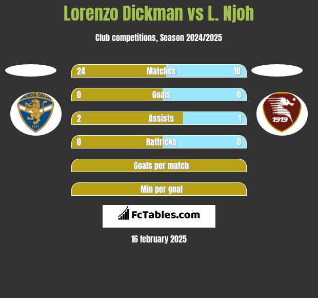 Lorenzo Dickman vs L. Njoh h2h player stats