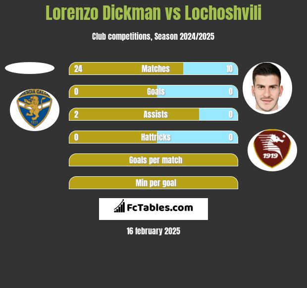 Lorenzo Dickman vs Lochoshvili h2h player stats